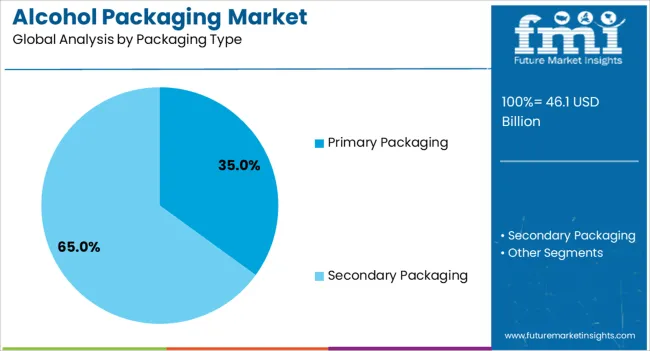 Alcohol Packaging Market Analysis By Packaging Type