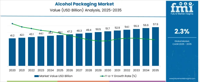 Alcohol Packaging Market Market Value Analysis