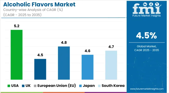 Alcoholic Flavors Market Cagr Analysis By Country