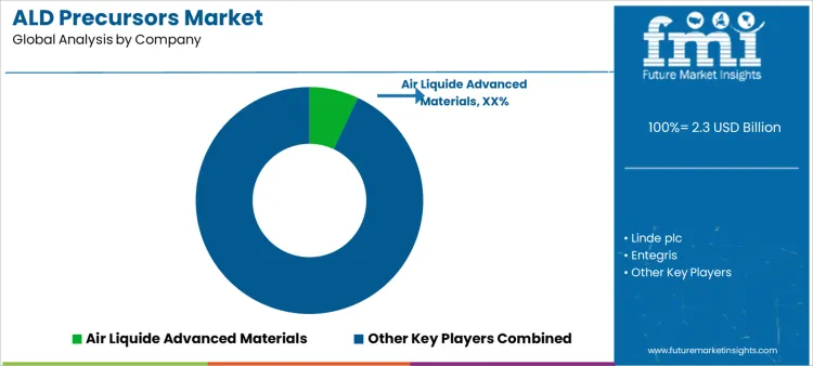 Ald Precursors Market Analysis By Company