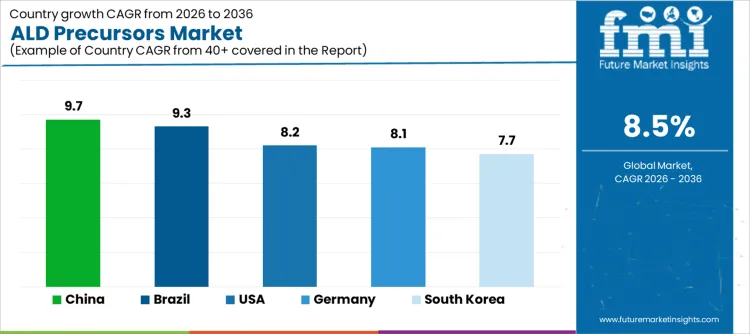 Ald Precursors Market Cagr Analysis By Country