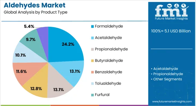 Aldehydes Market Analysis By Product Type