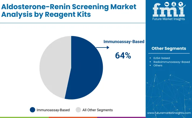 Aldosterone Renin Screening Market Analysis By Reagent Kits