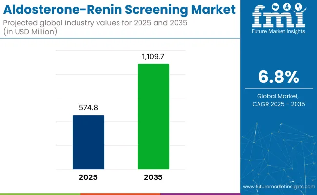 Aldosterone Renin Screening Market