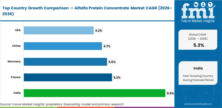 Alfalfa Protein Concentrate Market Cagr Analysis By Country