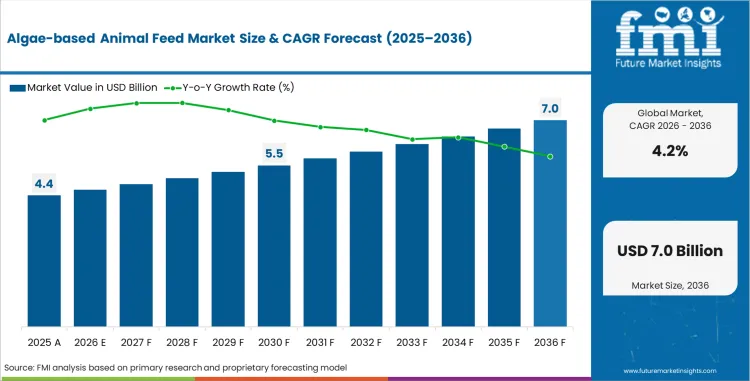 Algae Based Animal Feed Market Market Value Analysis Algae Based Animal Feed Market Market Value Analysis