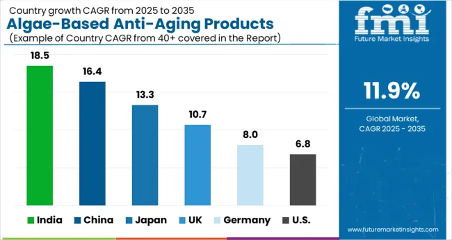 Algae Based Anti Aging Products Market Cagr Analysis By Country