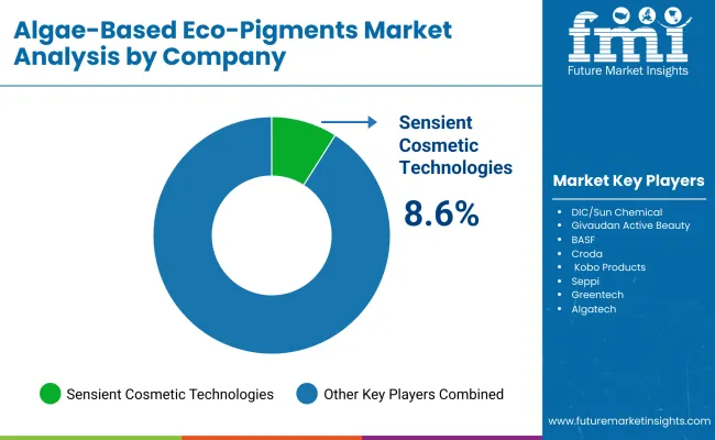 Algae Based Eco Pigments Market By Company Algae Based Eco Pigments Market By Company