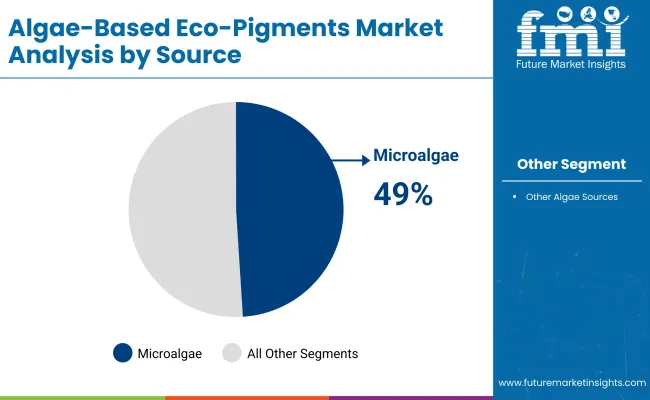 Algae Based Eco Pigments Market By Source Algae Based Eco Pigments Market By Source