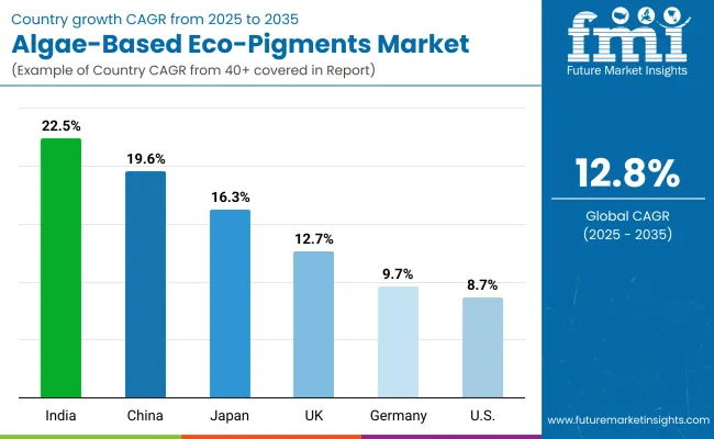 Algae Based Eco Pigments Market Country Wise Analysis Algae Based Eco Pigments Market Country Wise Analysis