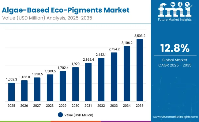 Algae Based Eco Pigments Market Value Analysis Algae Based Eco Pigments Market Value Analysis