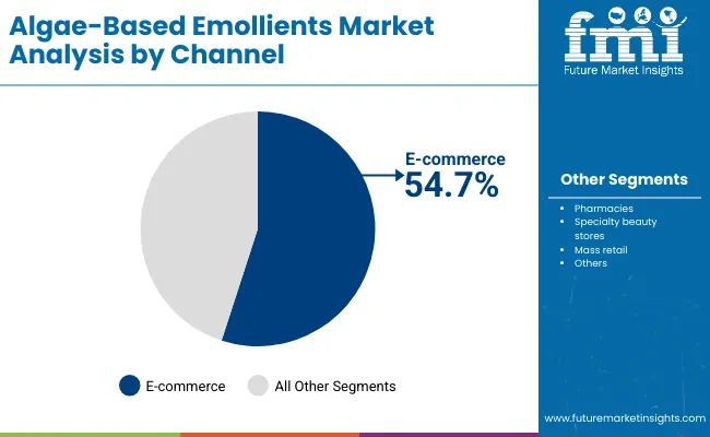 Algae Based Emollients Market By Channel