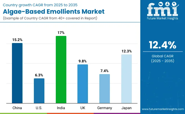 Algae Based Emollients Market By Country