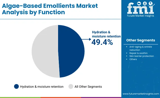 Algae Based Emollients Market By Function