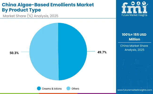 Algae Based Emollients Market China 2