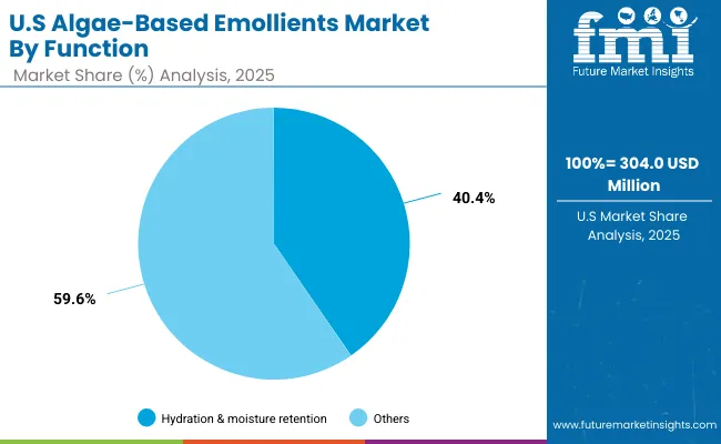 Algae Based Emollients Market Usa 2