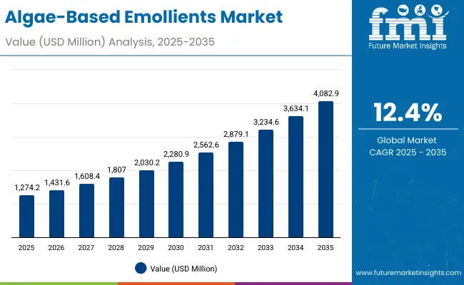 Algae Based Emollients Market