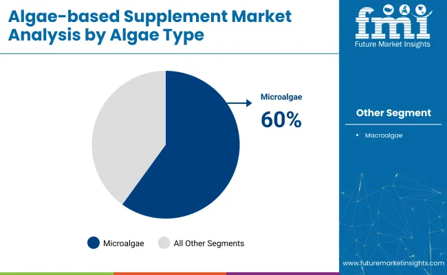 Algae Based Supplement Market By Algae Type