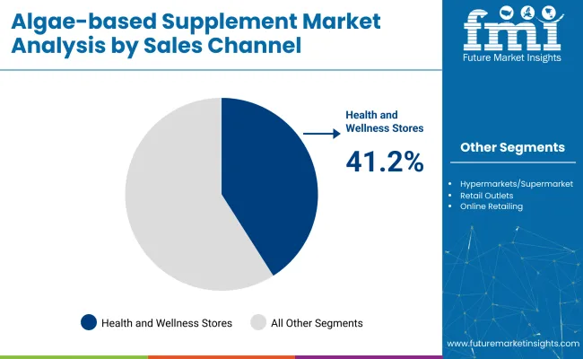 Algae Based Supplement Market By Sales Channel
