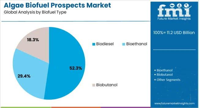 Algae Biofuel Prospects Market Analysis By Biofuel Type