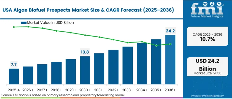 Algae Biofuel Prospects Market Country Value Analysis