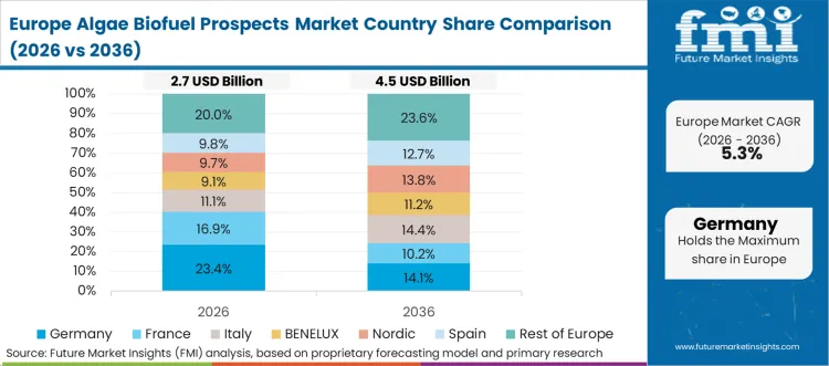 Algae Biofuel Prospects Market Europe Country Market Share Analysis, 2026 & 2036
