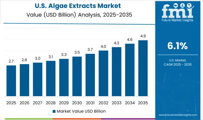 Algae Extracts Market Country Value Analysis