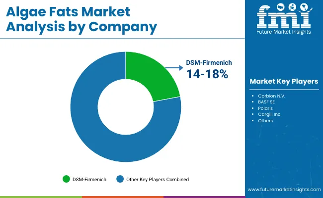 Algae Fats Market By Company