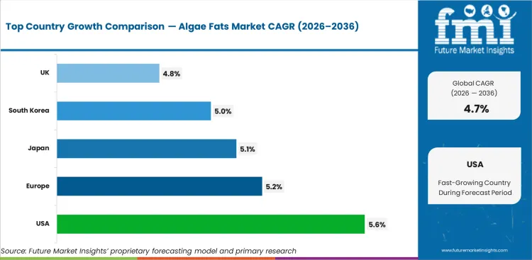 Algae Fats Market Cagr Analysis By Country Algae Fats Market Cagr Analysis By Country