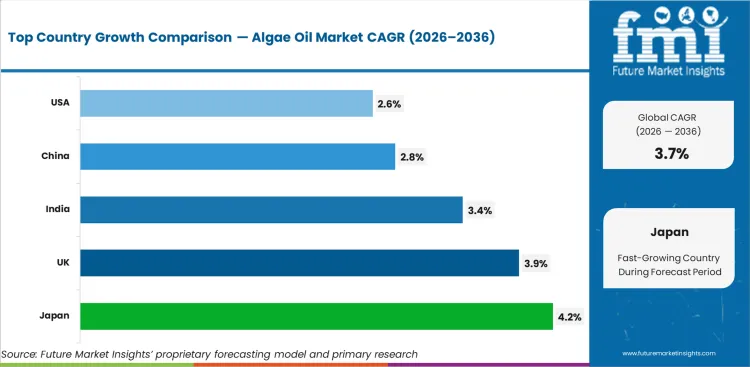 Algae Oil Market Cagr Analysis By Country