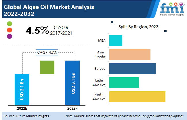 Algae Oil Market