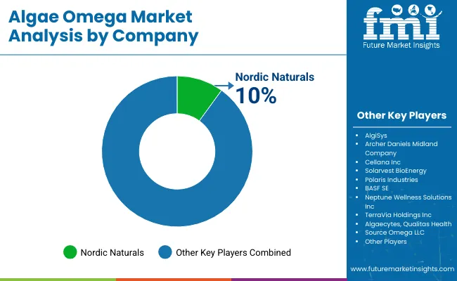 Algae Omega Market By Company