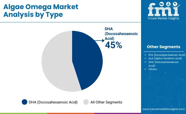Algae Omega Market By Type