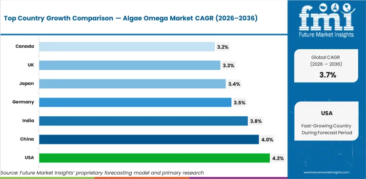 Algae Omega Market Cagr Analysis By Country Algae Omega Market Cagr Analysis By Country