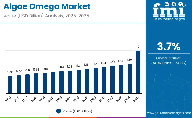 Algae Omega Market