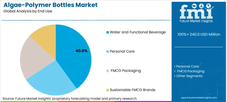 Algae Polymer Bottles Market Analysis By End Use