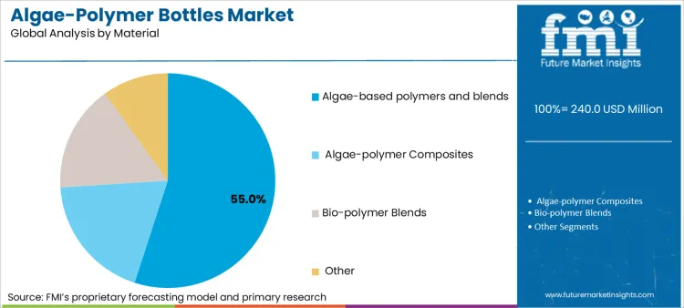 Algae Polymer Bottles Market Analysis By Material