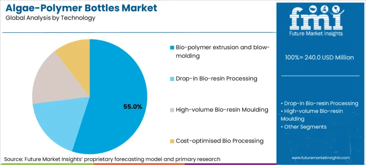 Algae Polymer Bottles Market Analysis By Technology