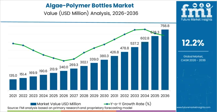 Algae Polymer Bottles Market Market Value Analysis