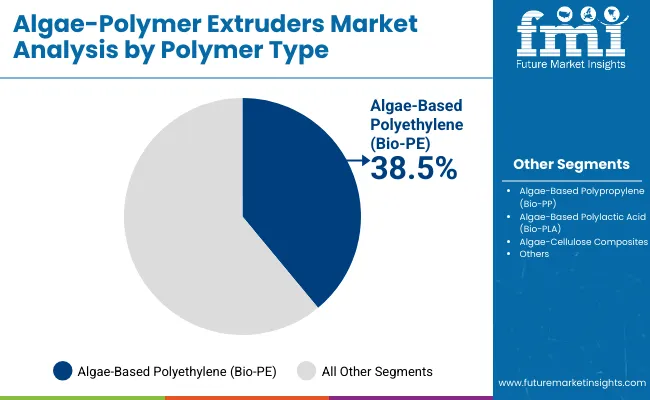 Algae Polymer Extruders Market By Polymer Typ Algae Polymer Extruders Market By Polymer Typ