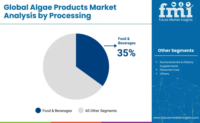 Algae Products Market Analysis By Processing