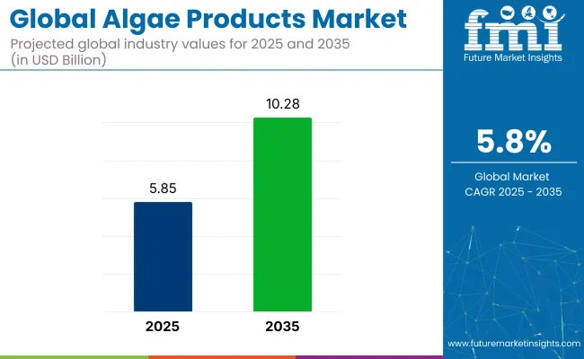Algae Products Market