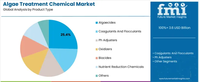 Algae Treatment Chemical Market Analysis By Product Type Algae Treatment Chemical Market Analysis By Product Type