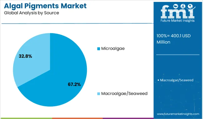Algal Pigments Market Analysis By Source
