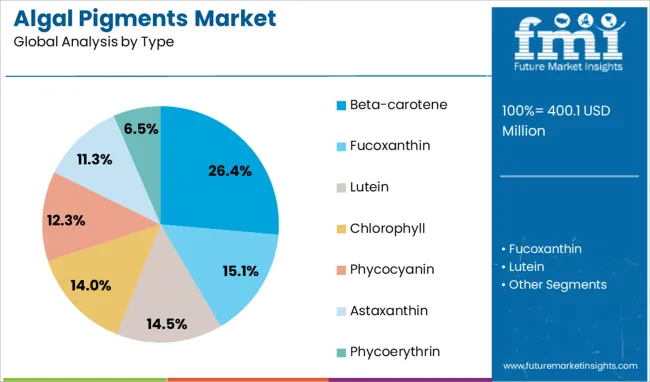 Algal Pigments Market Analysis By Type