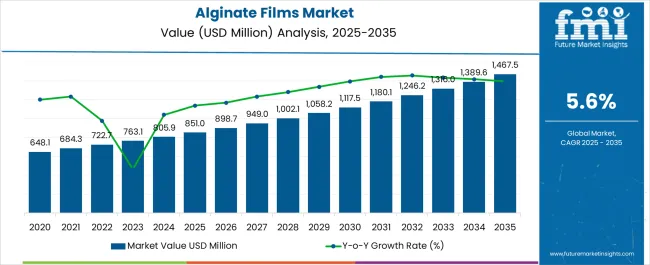 Alginate Films Market Market Value Analysis