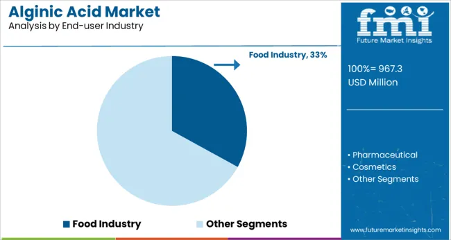 Alginic Acid Market Analysis By End User Industry
