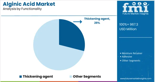 Alginic Acid Market Analysis By Functionality