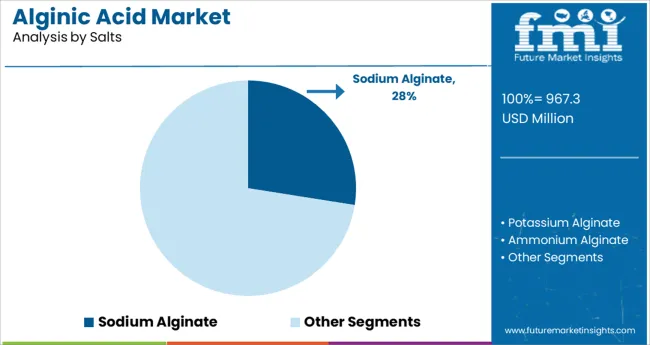 Alginic Acid Market Analysis By Salts