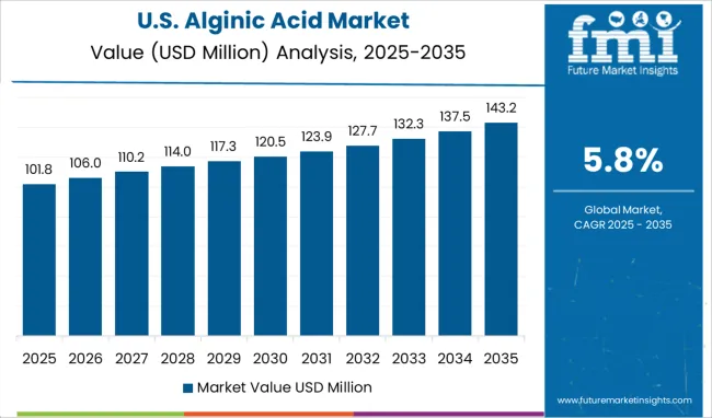 Alginic Acid Market Country Value Analysis